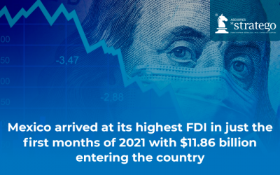 Mexico arrived at its highest FDI in just the first months of 2021 with $11.86 billion entering the country.